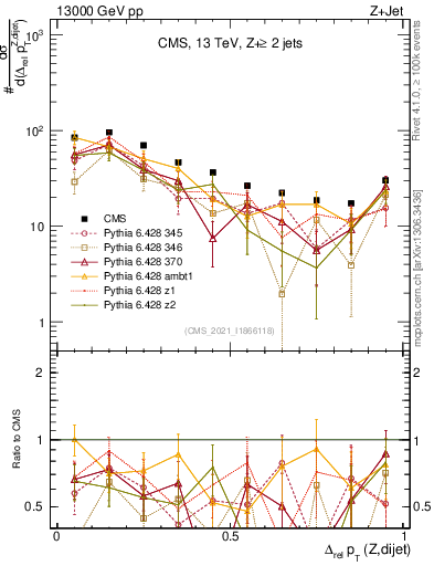 Plot of zjj.dpt.rel in 13000 GeV pp collisions