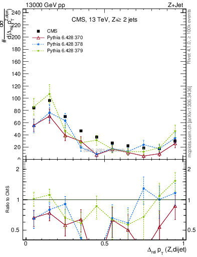 Plot of zjj.dpt.rel in 13000 GeV pp collisions