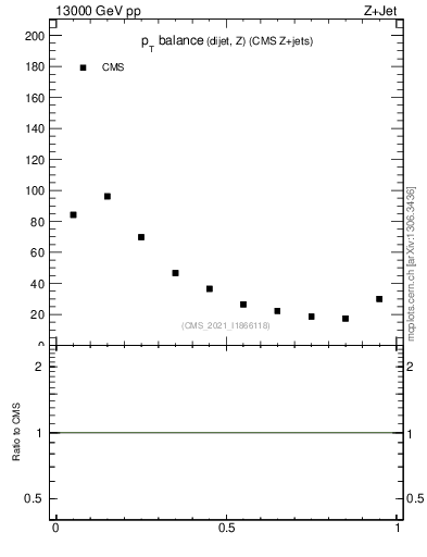 Plot of zjj.dpt.rel in 13000 GeV pp collisions