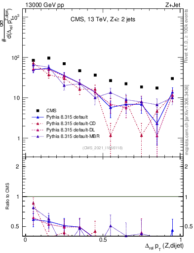 Plot of zjj.dpt.rel in 13000 GeV pp collisions