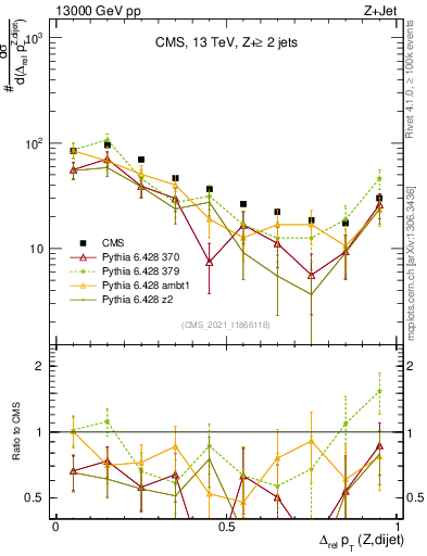 Plot of zjj.dpt.rel in 13000 GeV pp collisions