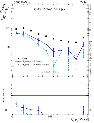 Plot of zjj.dpt.rel in 13000 GeV pp collisions