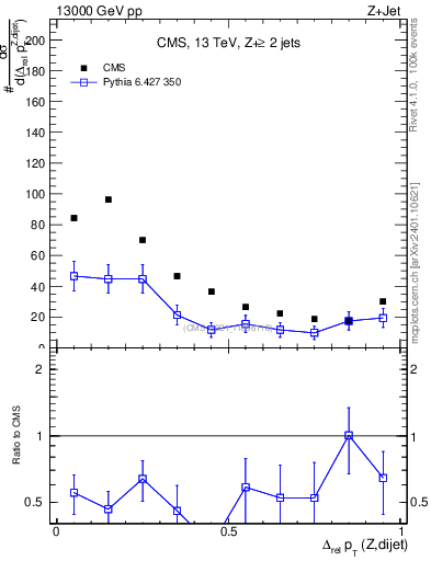 Plot of zjj.dpt.rel in 13000 GeV pp collisions
