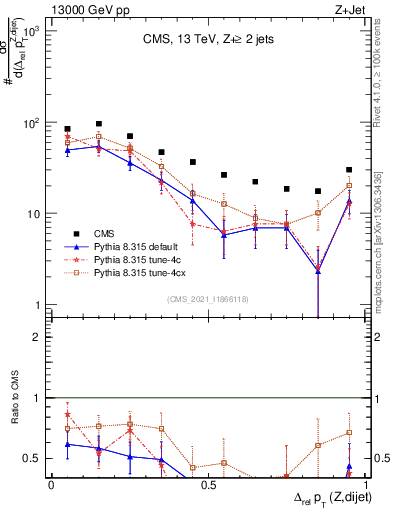 Plot of zjj.dpt.rel in 13000 GeV pp collisions