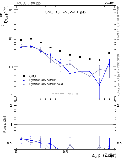 Plot of zjj.dpt.rel in 13000 GeV pp collisions