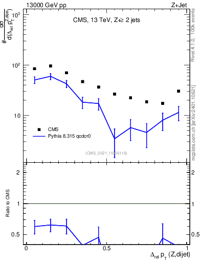 Plot of zjj.dpt.rel in 13000 GeV pp collisions