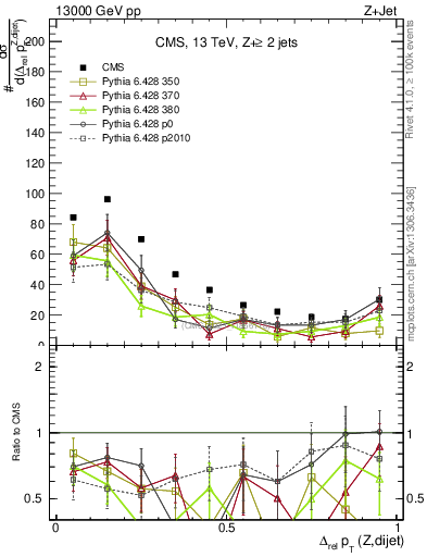 Plot of zjj.dpt.rel in 13000 GeV pp collisions