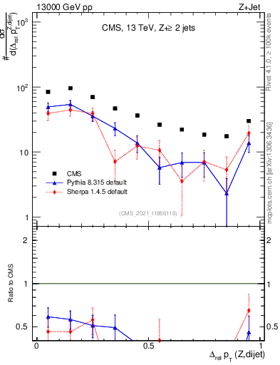 Plot of zjj.dpt.rel in 13000 GeV pp collisions