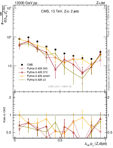 Plot of zjj.dpt.rel in 13000 GeV pp collisions