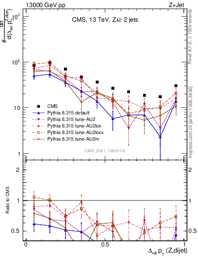 Plot of zjj.dpt.rel in 13000 GeV pp collisions