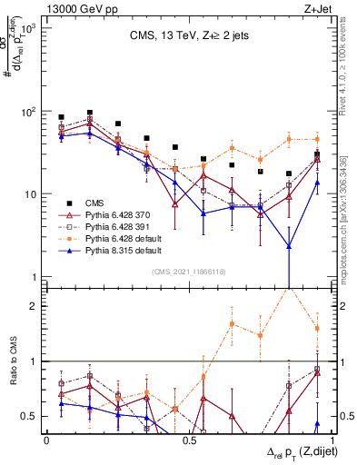 Plot of zjj.dpt.rel in 13000 GeV pp collisions