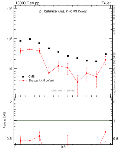 Plot of zjj.dpt.rel in 13000 GeV pp collisions