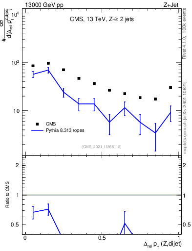 Plot of zjj.dpt.rel in 13000 GeV pp collisions