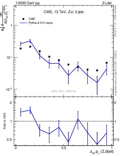 Plot of zjj.dpt.rel in 13000 GeV pp collisions