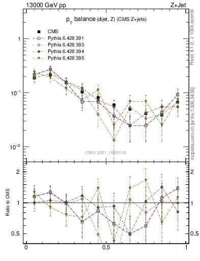 Plot of zjj.dpt.rel in 13000 GeV pp collisions