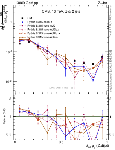 Plot of zjj.dpt.rel in 13000 GeV pp collisions