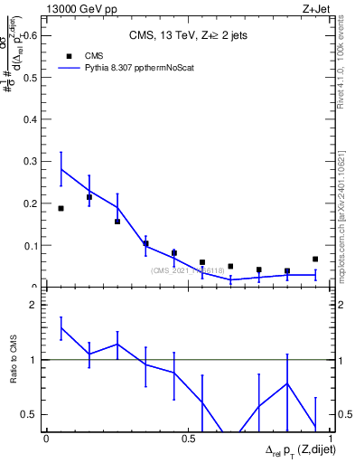 Plot of zjj.dpt.rel in 13000 GeV pp collisions