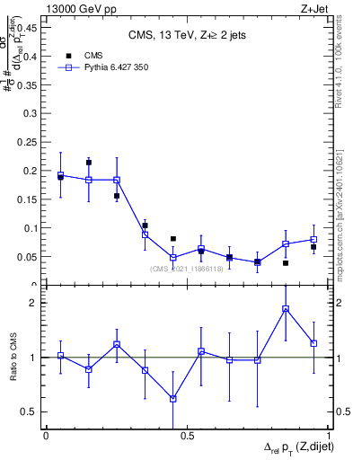 Plot of zjj.dpt.rel in 13000 GeV pp collisions