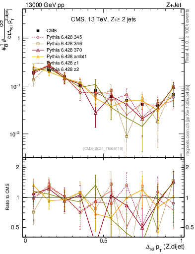 Plot of zjj.dpt.rel in 13000 GeV pp collisions