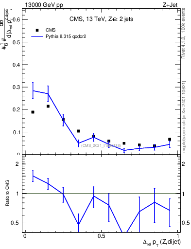 Plot of zjj.dpt.rel in 13000 GeV pp collisions