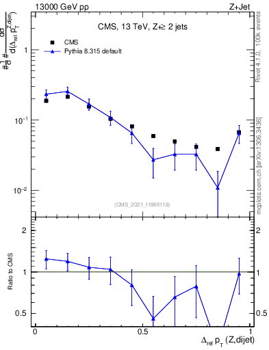 Plot of zjj.dpt.rel in 13000 GeV pp collisions