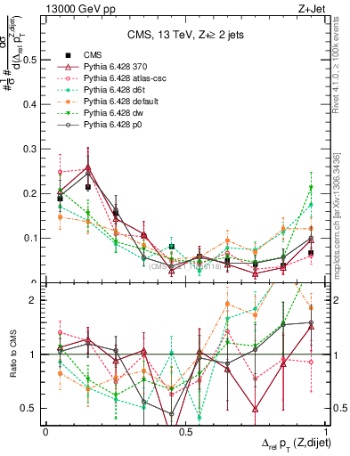 Plot of zjj.dpt.rel in 13000 GeV pp collisions