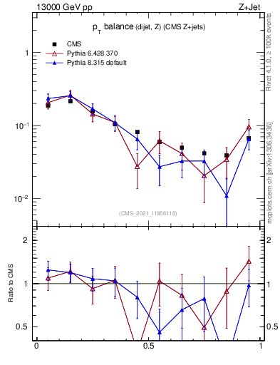 Plot of zjj.dpt.rel in 13000 GeV pp collisions
