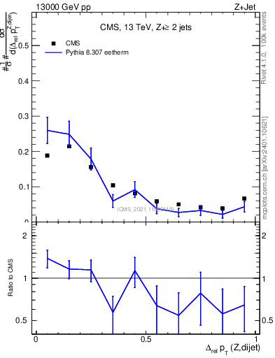 Plot of zjj.dpt.rel in 13000 GeV pp collisions