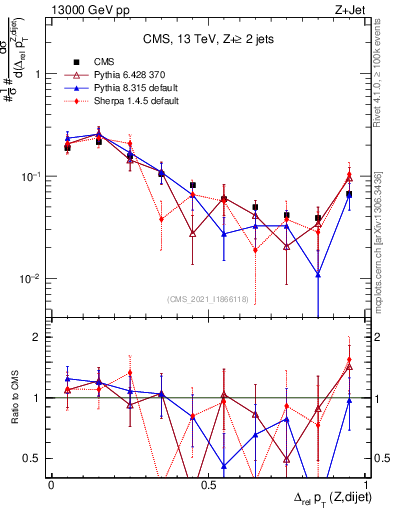 Plot of zjj.dpt.rel in 13000 GeV pp collisions