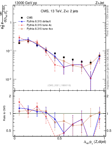 Plot of zjj.dpt.rel in 13000 GeV pp collisions