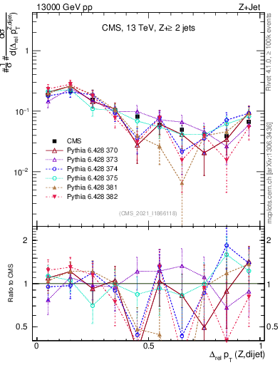 Plot of zjj.dpt.rel in 13000 GeV pp collisions