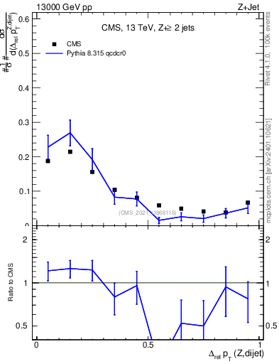 Plot of zjj.dpt.rel in 13000 GeV pp collisions