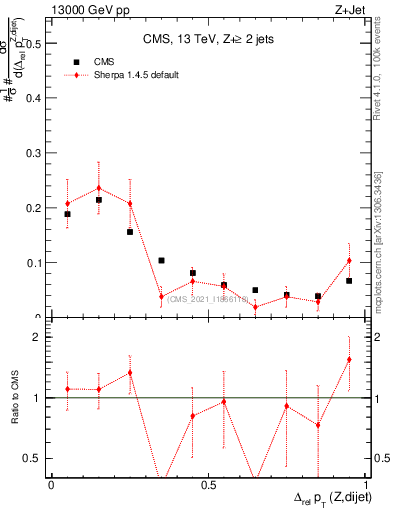 Plot of zjj.dpt.rel in 13000 GeV pp collisions