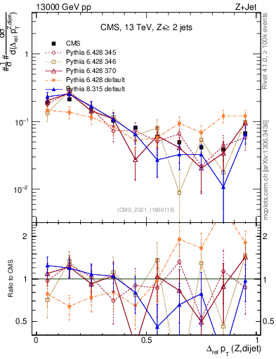 Plot of zjj.dpt.rel in 13000 GeV pp collisions