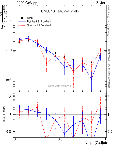 Plot of zjj.dpt.rel in 13000 GeV pp collisions