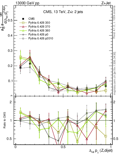 Plot of zjj.dpt.rel in 13000 GeV pp collisions