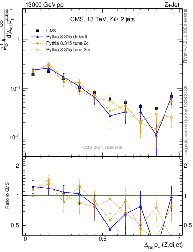 Plot of zjj.dpt.rel in 13000 GeV pp collisions