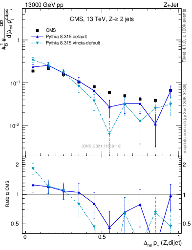 Plot of zjj.dpt.rel in 13000 GeV pp collisions
