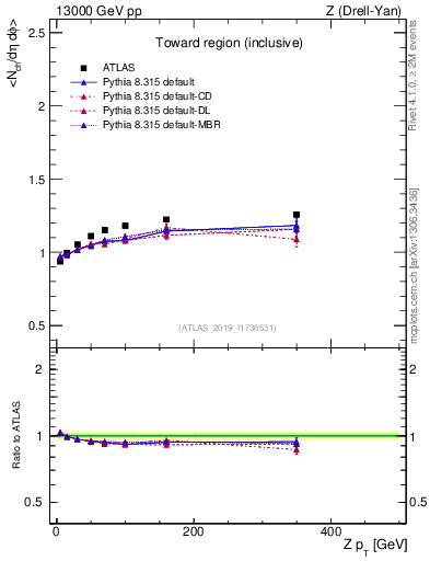 Plot of avgnch-vs-z.pt in 13000 GeV pp collisions