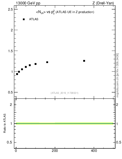 Plot of avgnch-vs-z.pt in 13000 GeV pp collisions