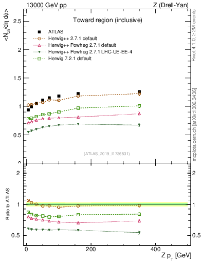 Plot of avgnch-vs-z.pt in 13000 GeV pp collisions