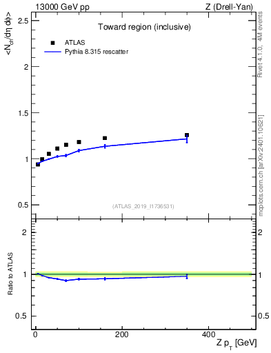Plot of avgnch-vs-z.pt in 13000 GeV pp collisions