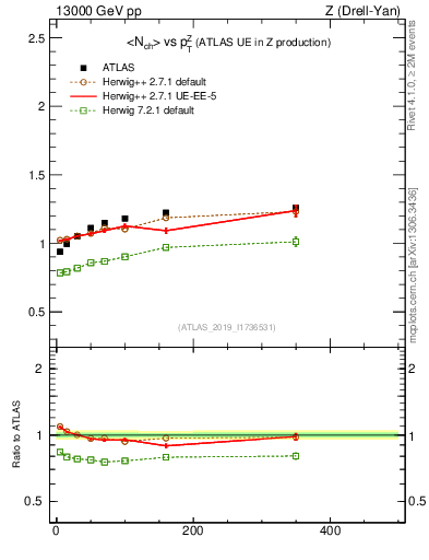 Plot of avgnch-vs-z.pt in 13000 GeV pp collisions