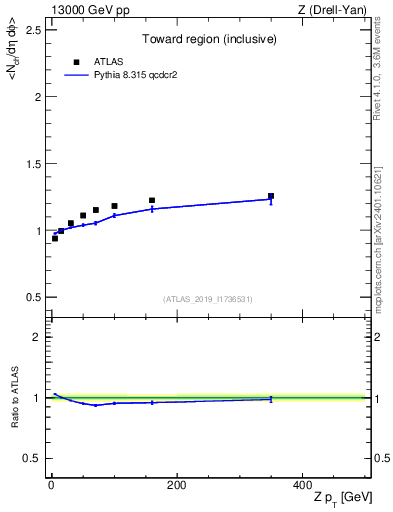 Plot of avgnch-vs-z.pt in 13000 GeV pp collisions