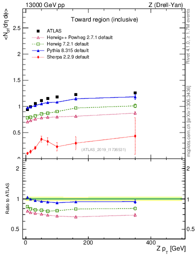 Plot of avgnch-vs-z.pt in 13000 GeV pp collisions