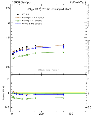 Plot of avgnch-vs-z.pt in 13000 GeV pp collisions
