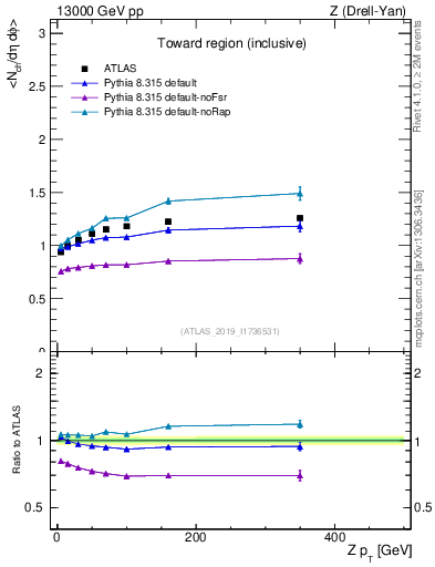 Plot of avgnch-vs-z.pt in 13000 GeV pp collisions