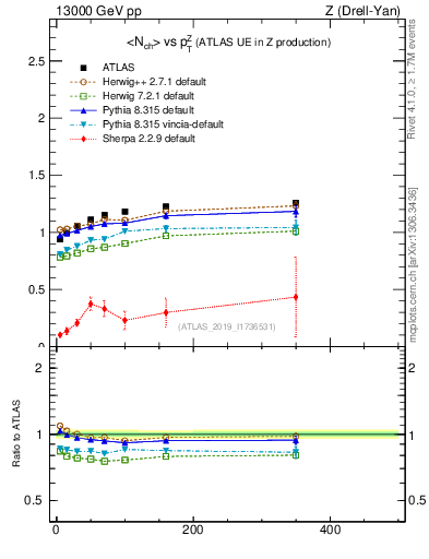 Plot of avgnch-vs-z.pt in 13000 GeV pp collisions