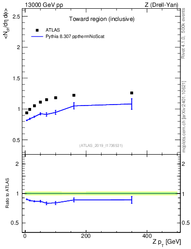 Plot of avgnch-vs-z.pt in 13000 GeV pp collisions