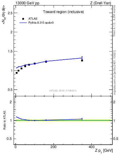 Plot of avgnch-vs-z.pt in 13000 GeV pp collisions